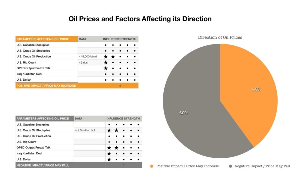 Oil Price Forectas for This Week, Weekly oil price commentary, 