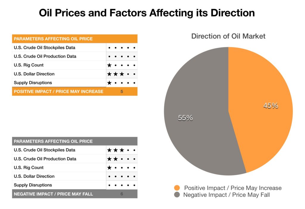 Oil Prices and Factors Affecting it Direction