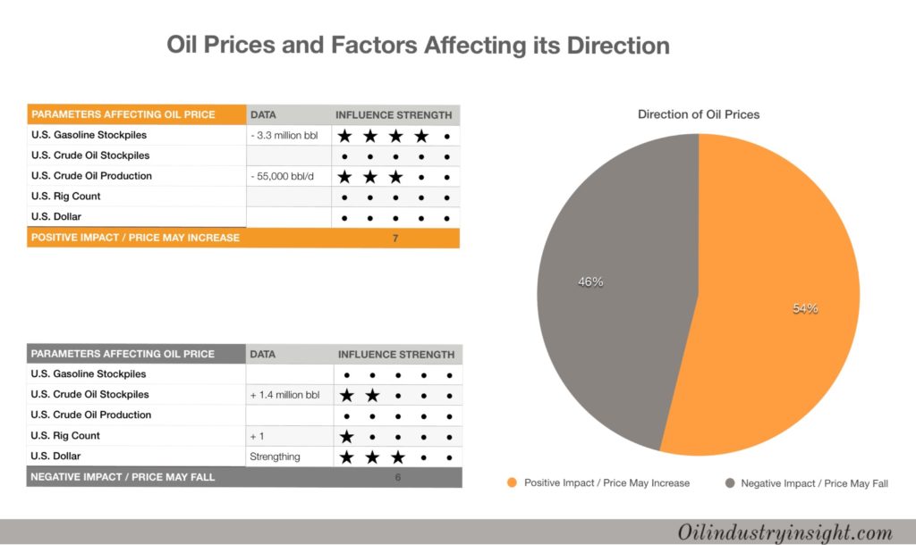 Oil price Commentary by Alahdal A. Hussein