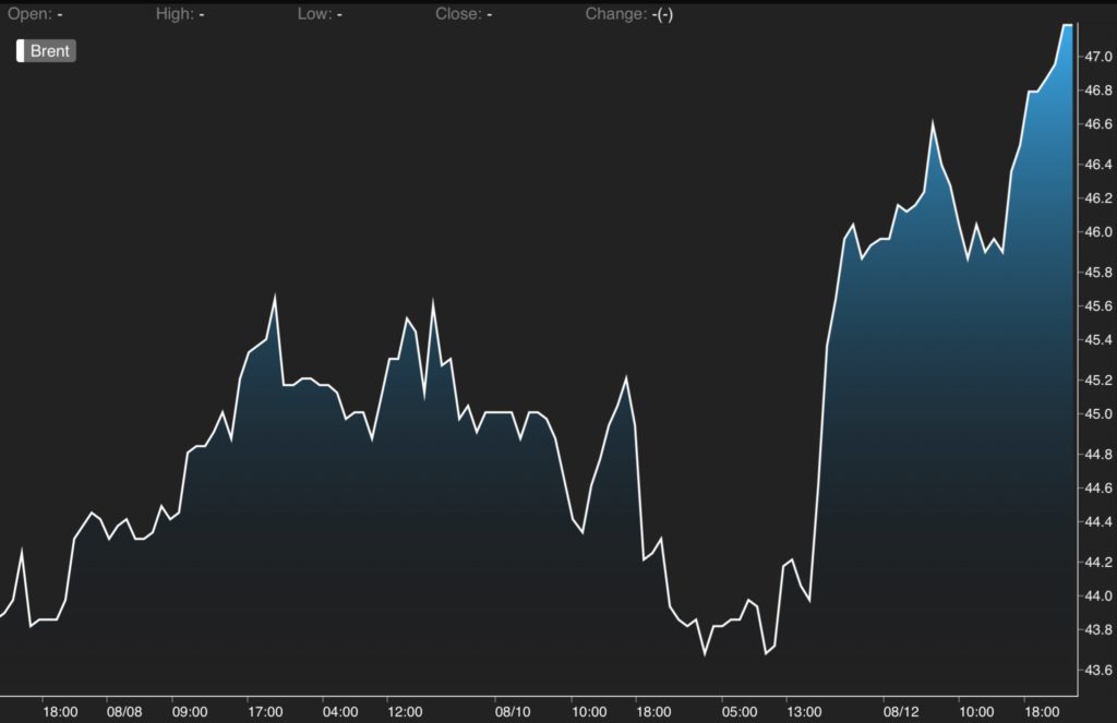 Brent Crude Oil Price, Oil Industry Insight