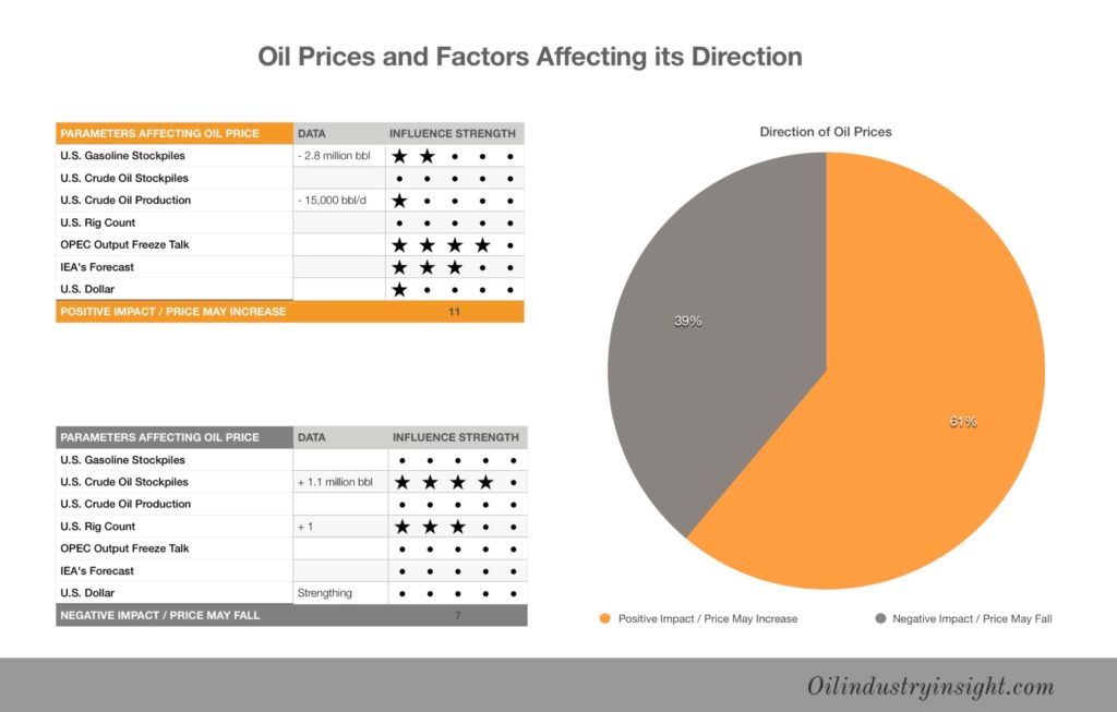 Oil Price Forecast this Week, Oil Industry Insight