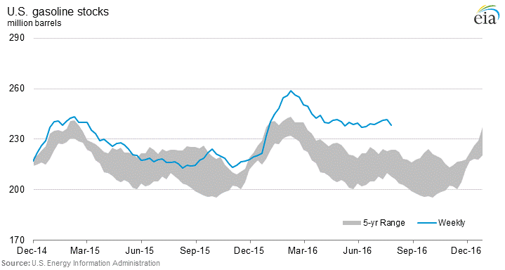 U.S. gasoline inventories