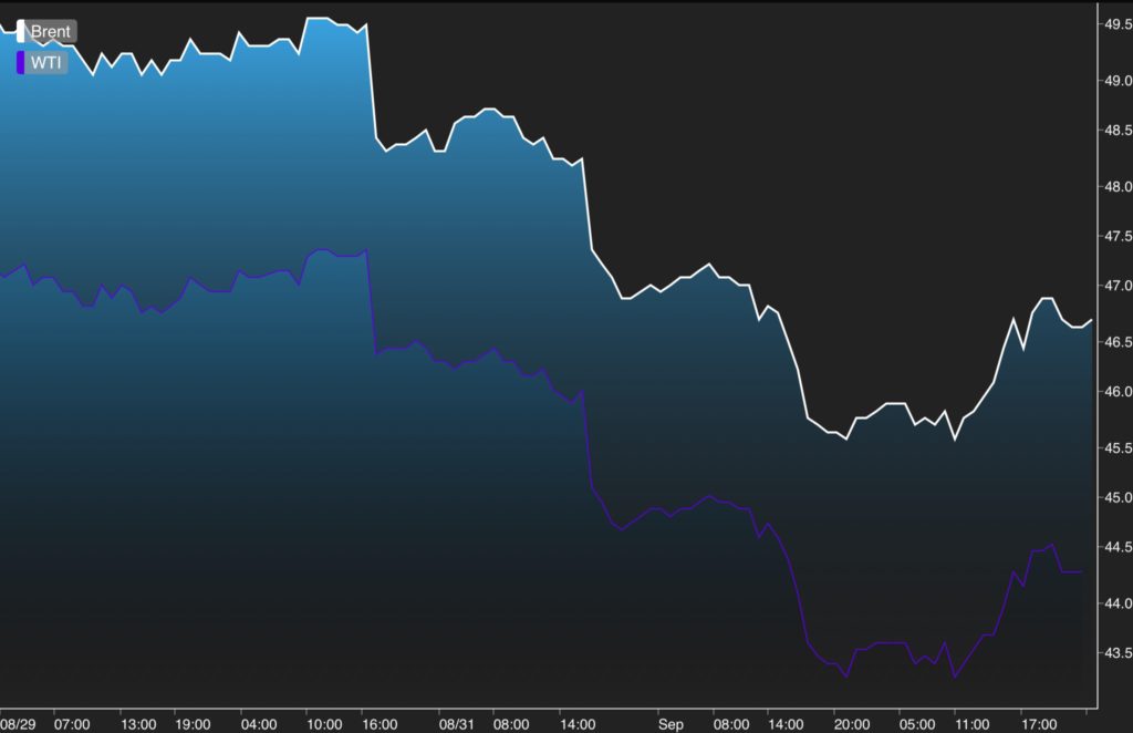 Oil prices this week, Brent Crude & WTI Oil Prices