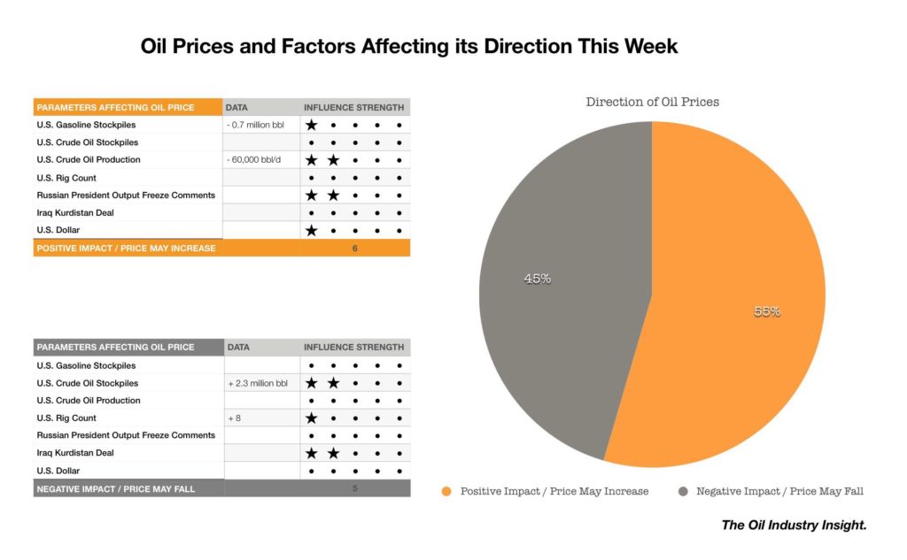 Oil prices forecast, oil prices this week, oil price commentary