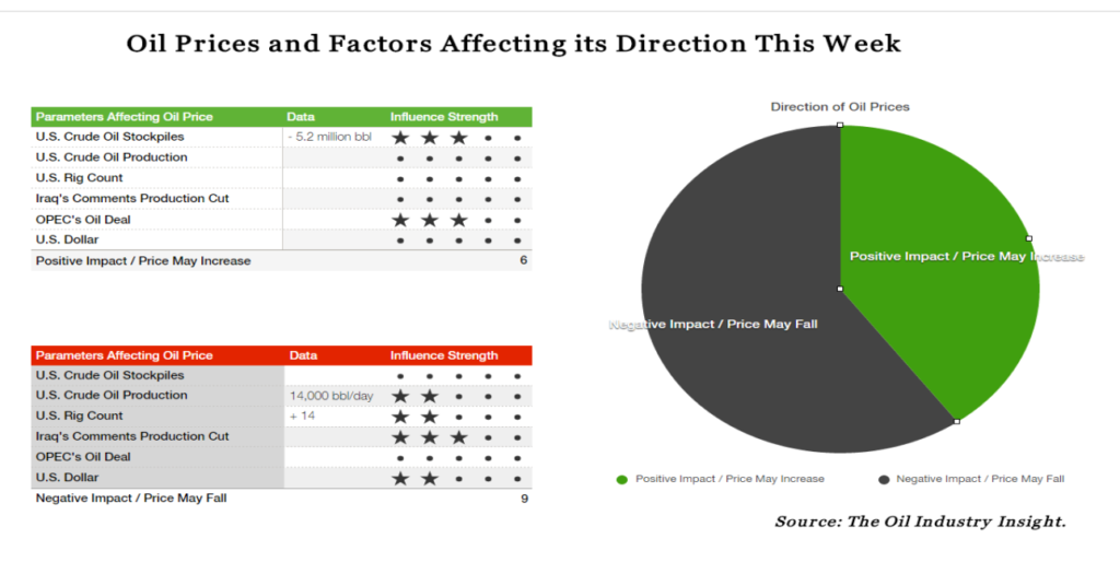 oil-price-forecast, Oil price this week