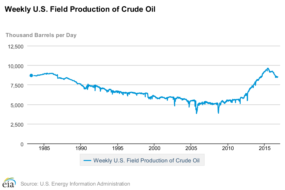 us-crude-oil-production,