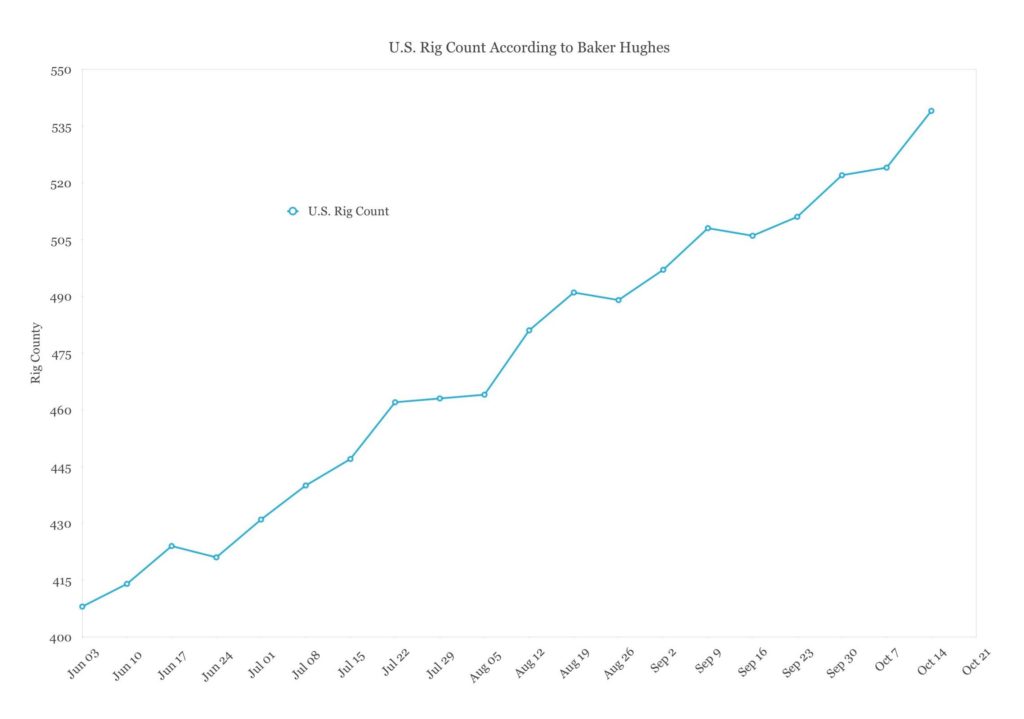 U.S. Rig Count, What will drive oil prices this week