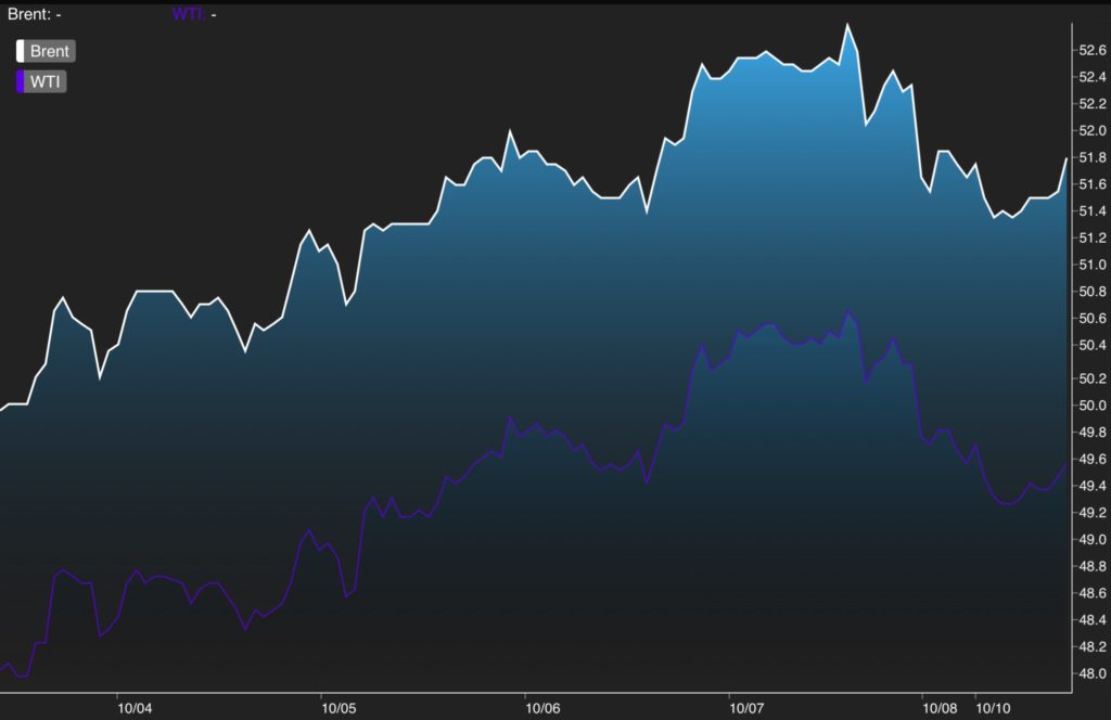 Brent Crude & WTI Oil Prices, Will Oil Prices Go Up