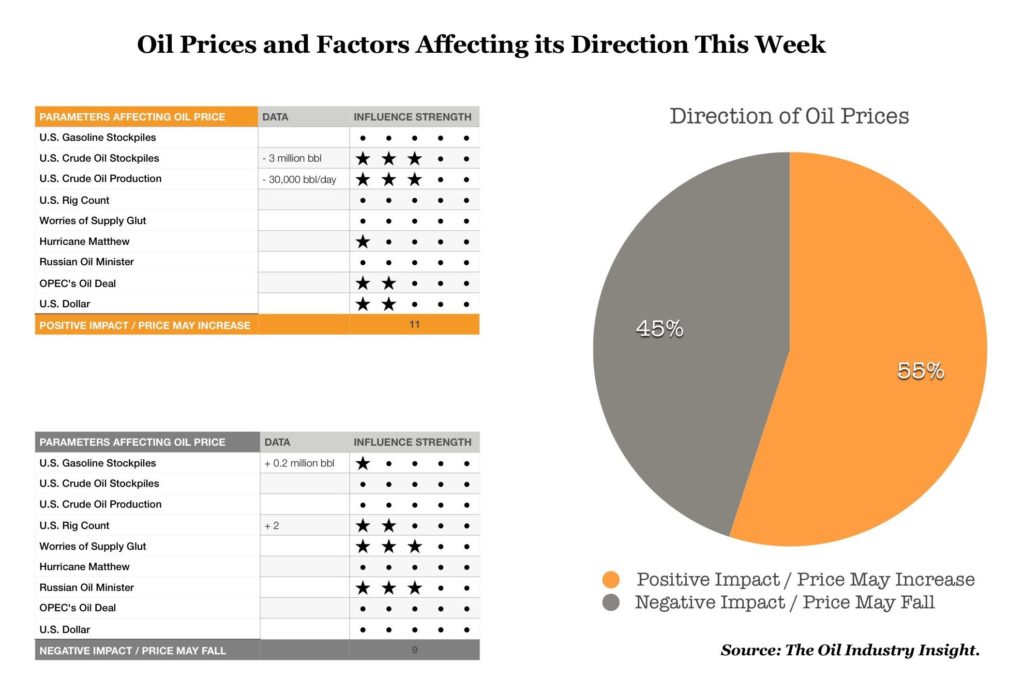 Crude Oil Prices Forecast, Brent Crude & WTI Oil Prices, Will Oil Prices Go Up