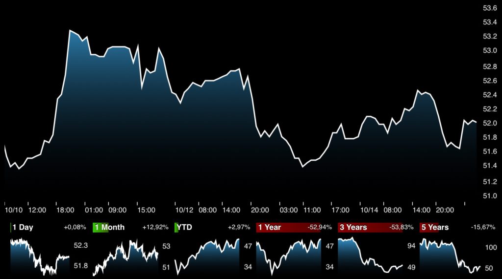 Brent Crude Oil Price