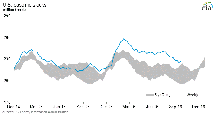 US Gasoline Stockpiles