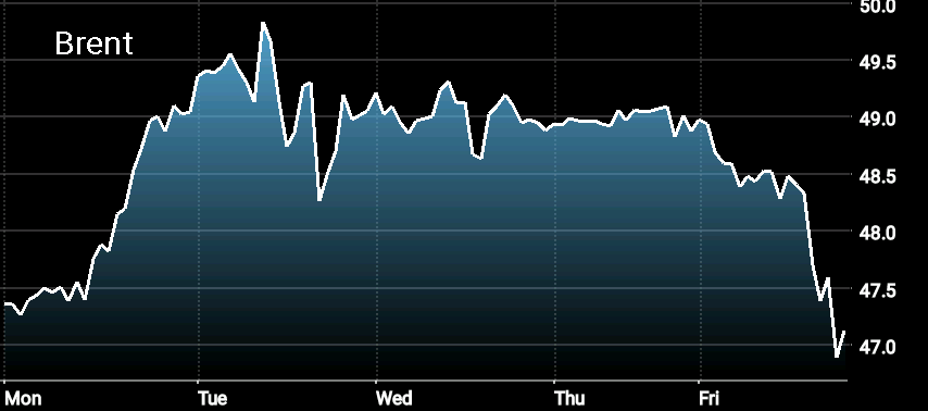 brent crude oil price oil price direction this week