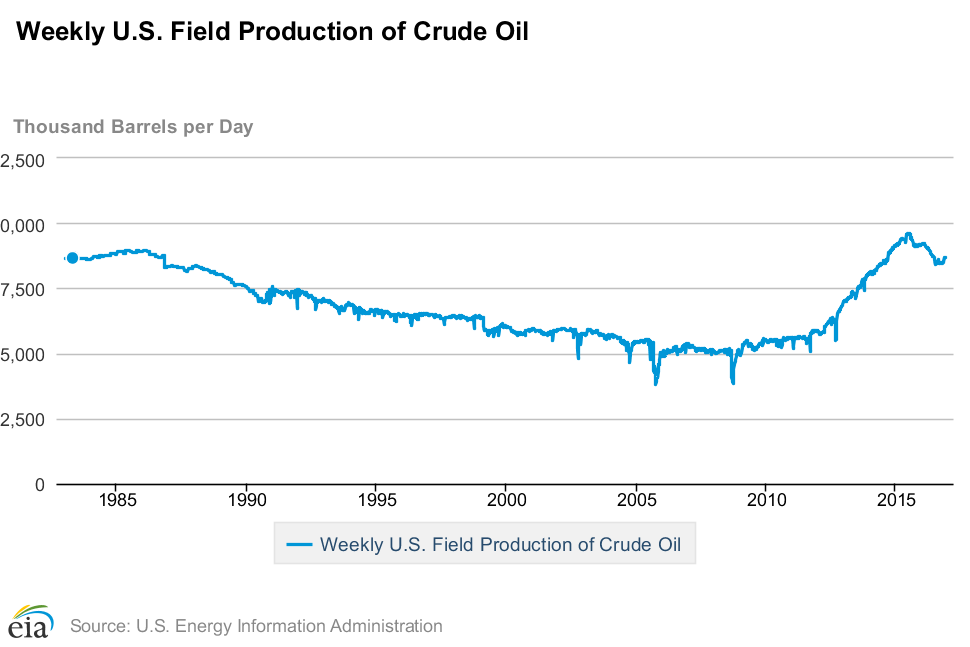 us-crude-oil-production-oil-price-direction-this-week