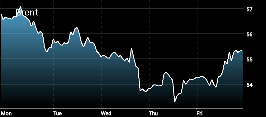 Brent Crude Oil Price