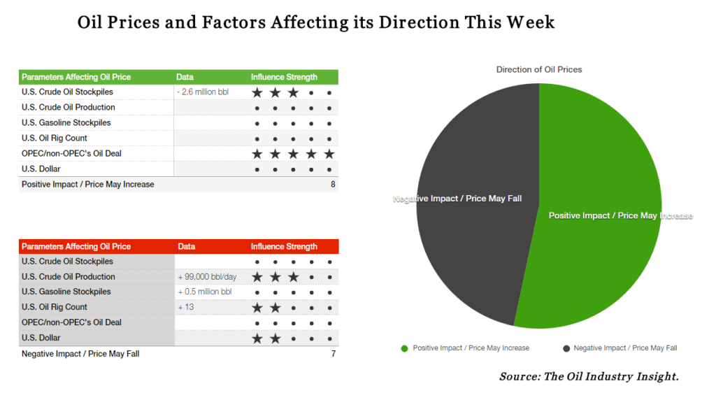 Oil Price Forecast, Oil Industry Insight