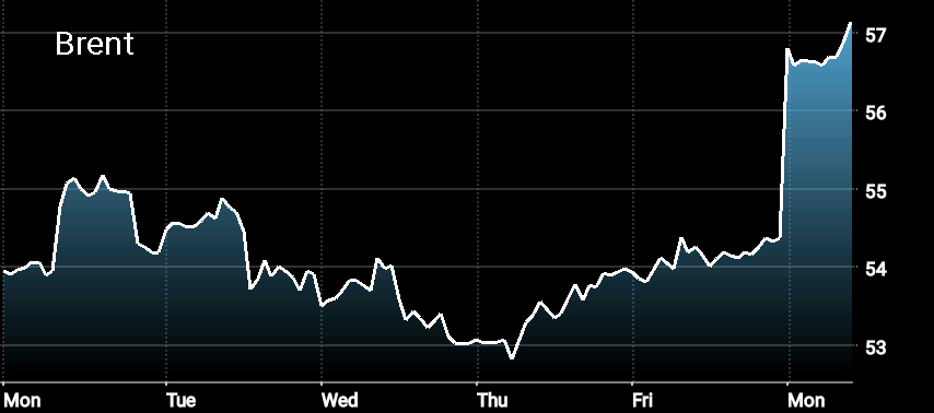 Oil Price, US Dollar, Oil Industry Insight