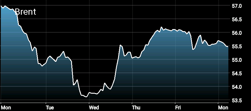 brent crude oil price, Oil Prices Another Week of Pressure Despite OPEC's Support