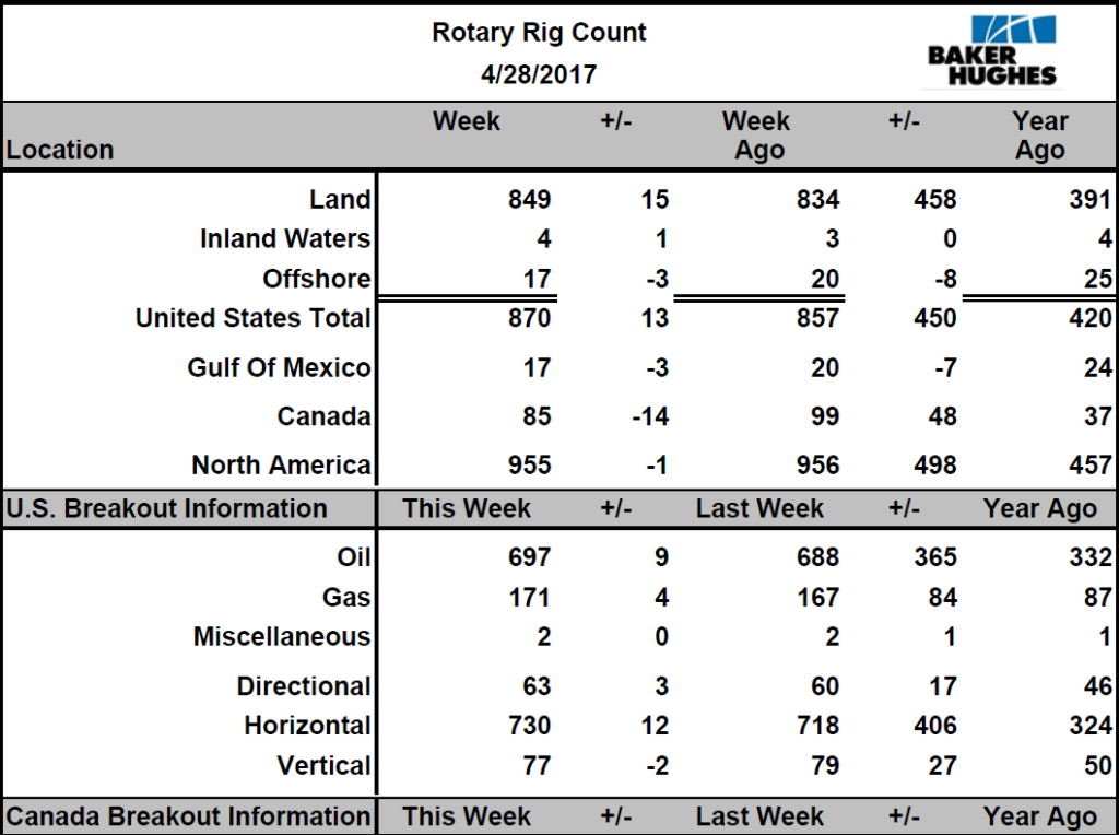 Baker Hughes Rig Count, Oil Industry Insight