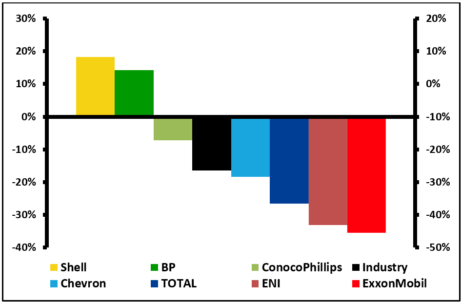 Changes in Development Cost between 2014 and 2015 (%)