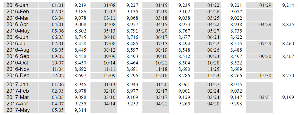 U.S. Crude Oil Production