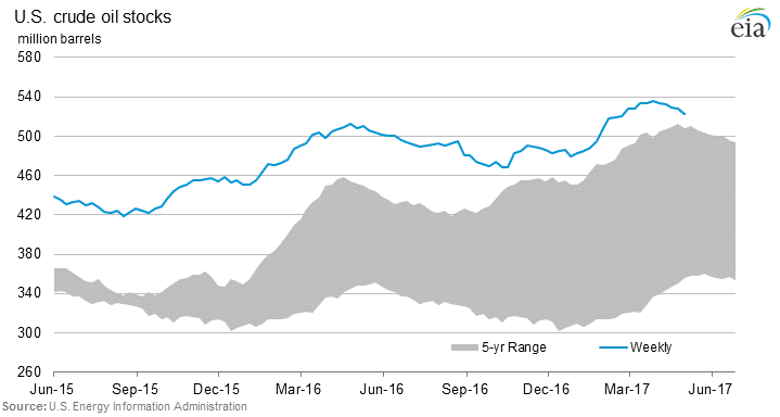 US Crude Inventories, EIA