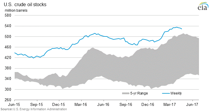 US Crude Inventories