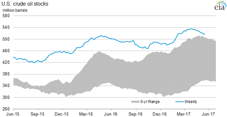 US Crude Oil Inventories, EIA