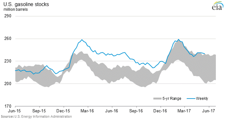 US Gasoline Stockpiles