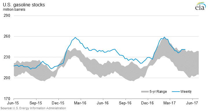 US Gasoline Stocks, EIA