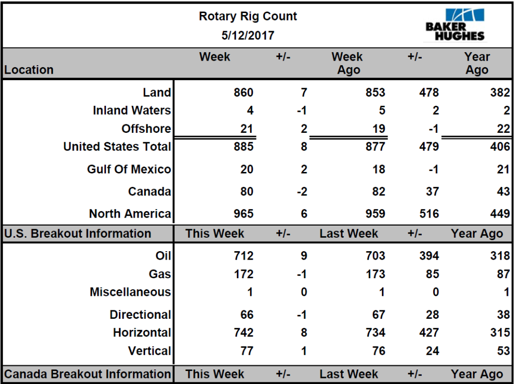 US Rig Count, Baker Hughes