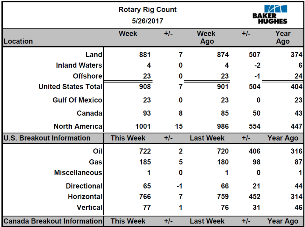 US rig Count, Baker Hughes