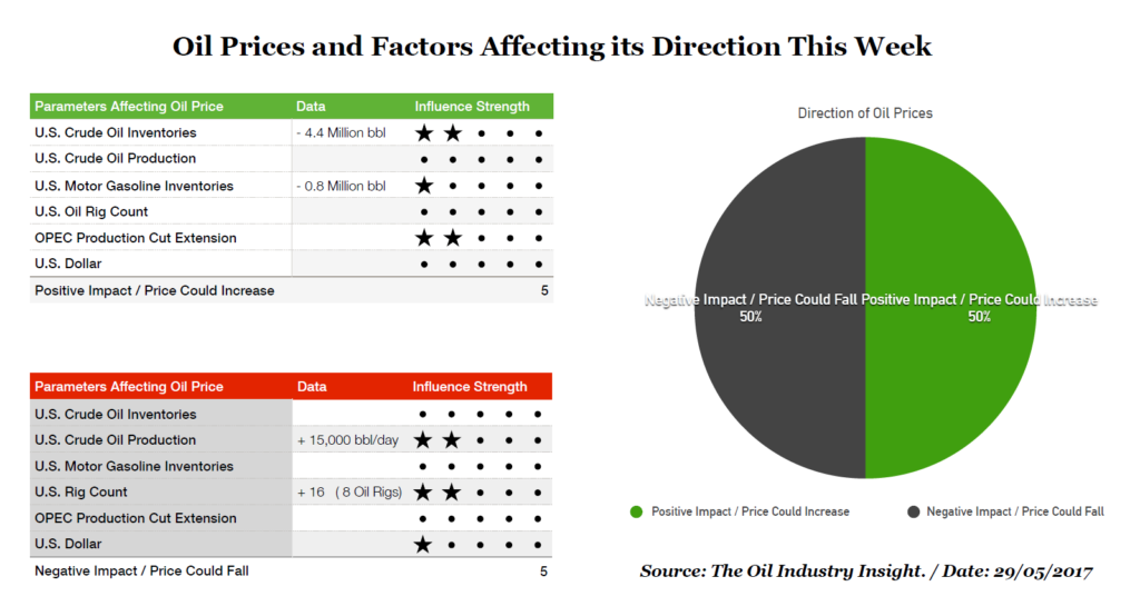 Weekly Oil Price Forecast