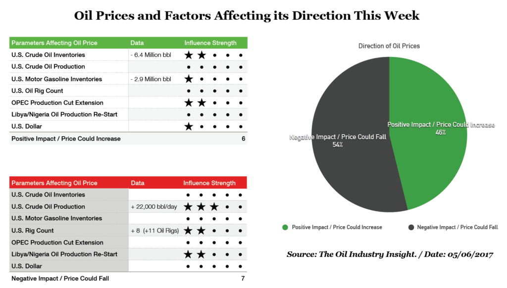 Oil Price Forecast, Oil Industry Insight, Oil Under Pressure