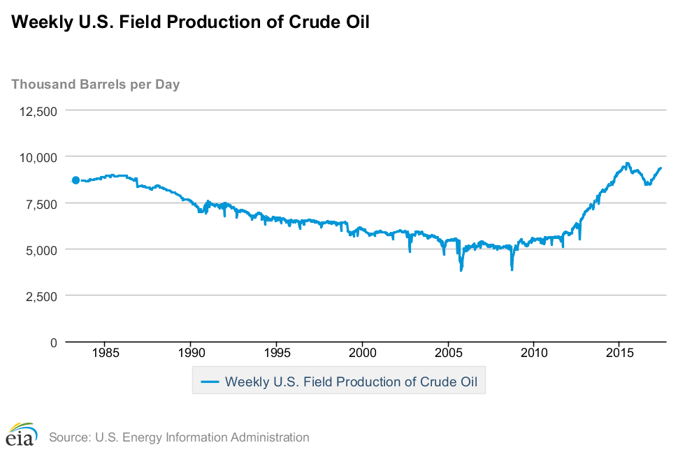 Us Crude Oil Production