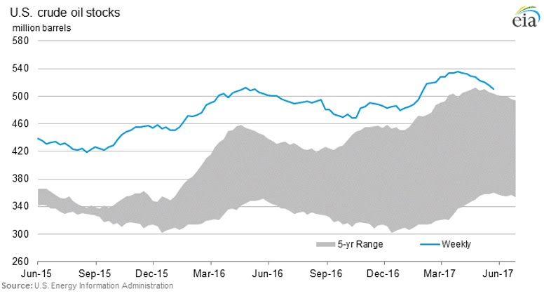 US Crude Oil Stockpiles