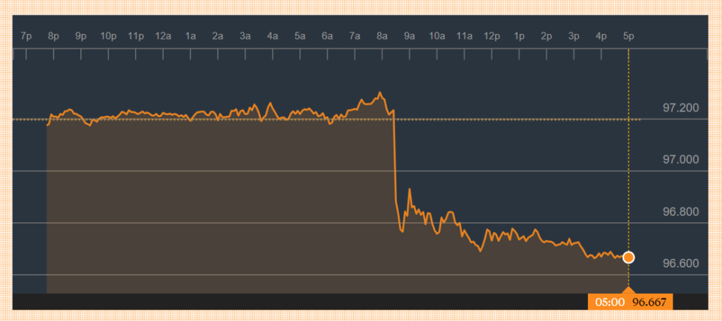 US Dollar Index