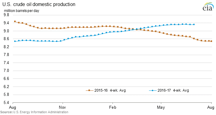 US Crude Oil Production