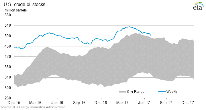 US Crude Oil Stockpiles