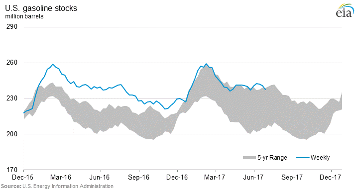 US Gasoline Stocks