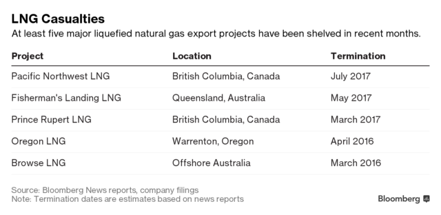 LNG Market Downturn, LNG Casualties