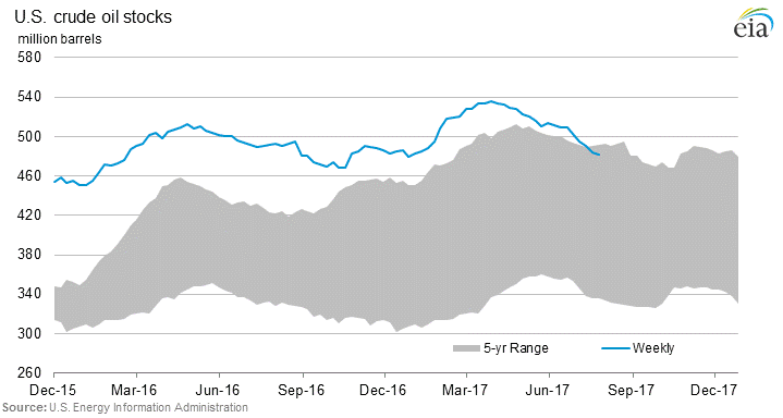 US Crude Stockpiles, Price Forecast