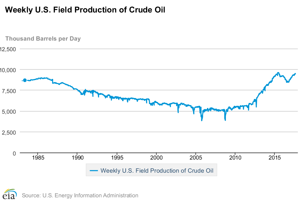 US Oil Production