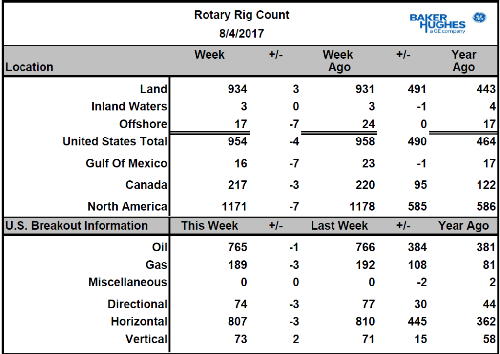 US Rig Count