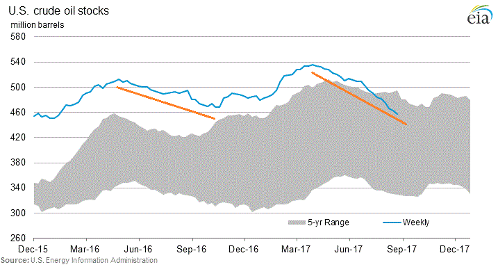 A Summer Season not a Market Balance