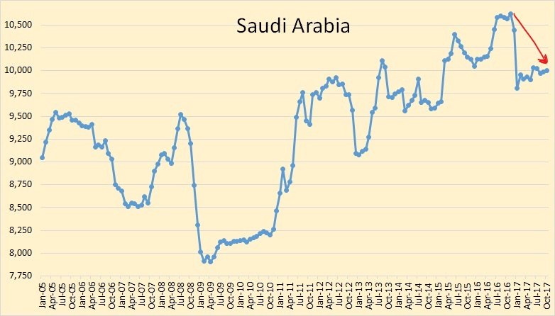Saudi Arabia Oil Production
