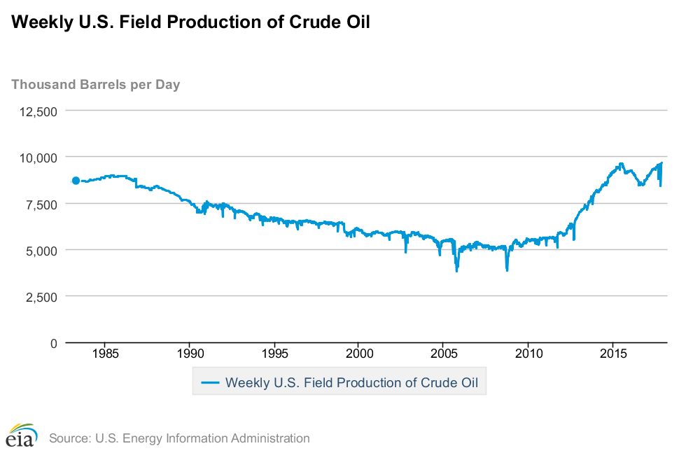 US Crude Oil Production