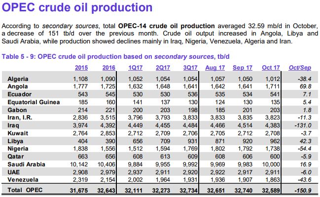 Who is winning the oil market-share war