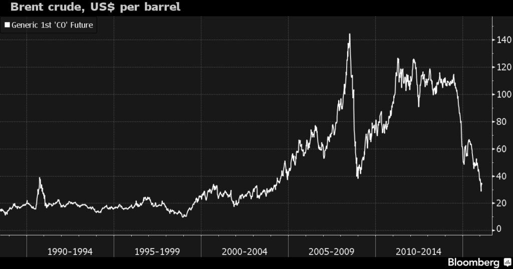 Oil Prices