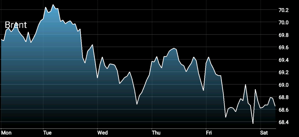 Oil Prices, Brent Crude Oil Price 15 January 2018