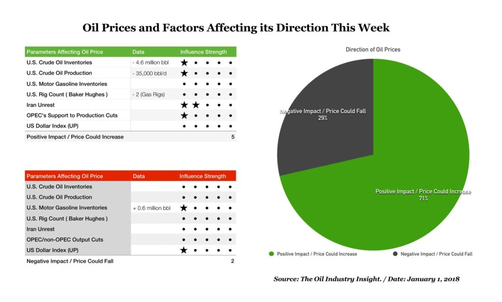 Weekly Oil Price Commentary